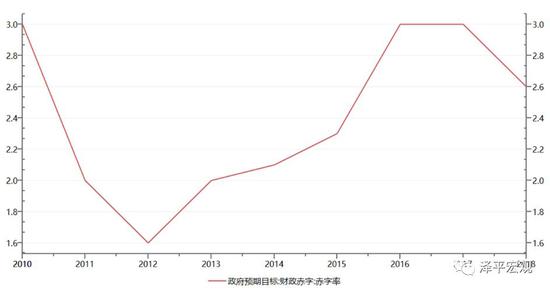 图1：公共财政赤字率自2012年以来首次下调