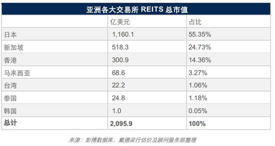 亚洲各大交易所REITs总市值(来源:戴德梁行)
