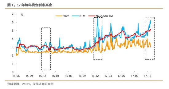 天风证券:2018年金融监管环境怎么看?