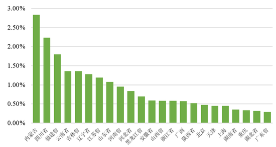 图15  我国分地区2015年-2017年三年平均违约率情况 数据来源：联合资信COS系统