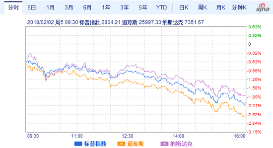 美国三大股指周五走势图（来源：新浪财经）