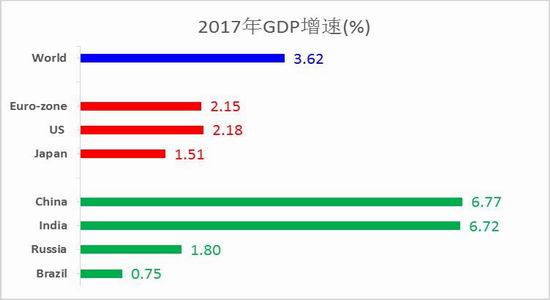 gdp增速_2018全年各国gdp