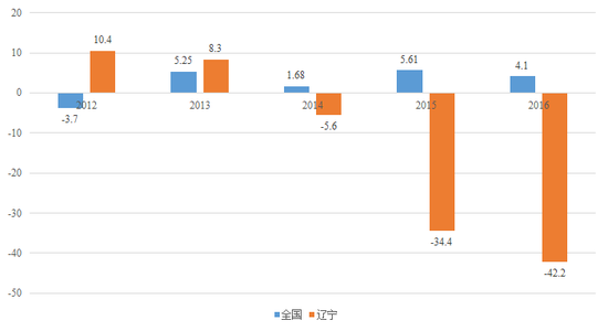 图2 2012-2016年全国与辽宁外商直接投资增速(%) 数据来源:Wind资讯,苏宁金融研究院