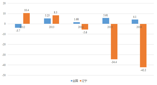 图2 2012-2016年全国与辽宁外商直接投资增速（%） 数据来源：Wind资讯，苏宁金融研究院