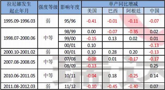 新浪期货:豆粕料呈区间行情 供需偏松抑制油价