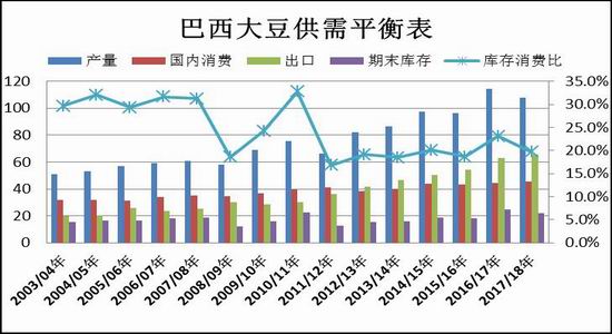 新浪期货:豆粕料呈区间行情 供需偏松抑制油价