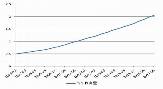 汽配与GDP
