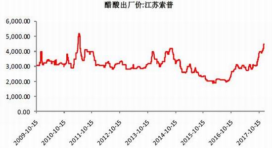 新浪期货:甲醇维持上涨态势|中投期货|甲醇|年报