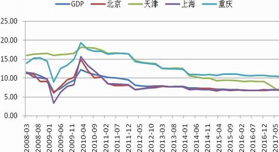 东北GDP五年数据_东北三省过去5年GDP对比,辽宁逐渐恢复元气,黑龙江吉林表现乏力(3)