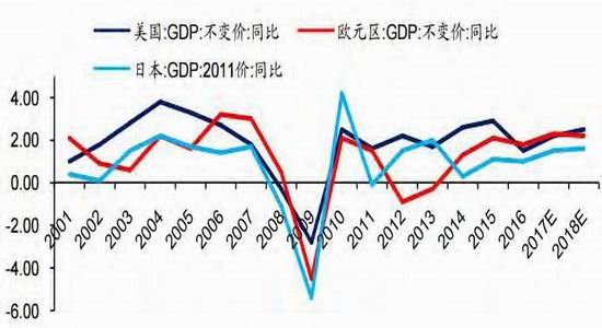 2017世界经济总量预测_世界经济总量图片(3)