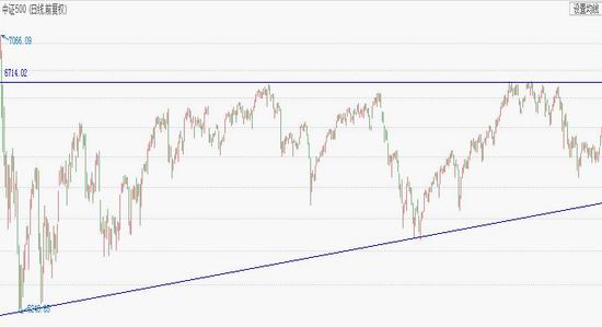新浪期货:市场流动性风险提升 权重指数趋势性