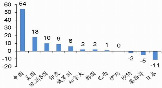 2018世界经济总量预测_2020世界经济总量图片(3)