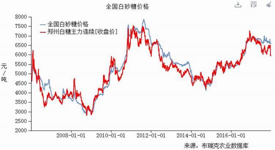 新浪期货:白糖18年预计呈现U型走势|大越期货