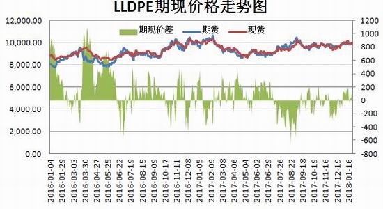 新浪期货：塑料节后上行动力不足