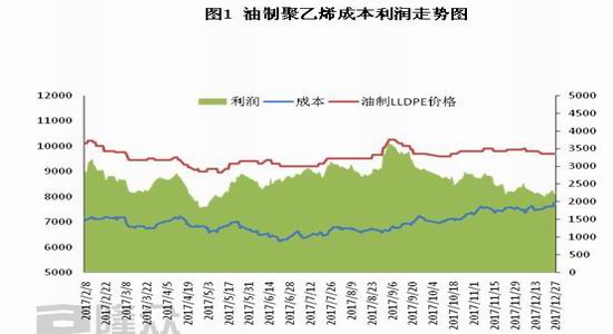 新浪期货：塑料节后上行动力不足