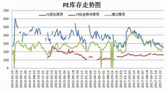 新浪期货：塑料节后上行动力不足