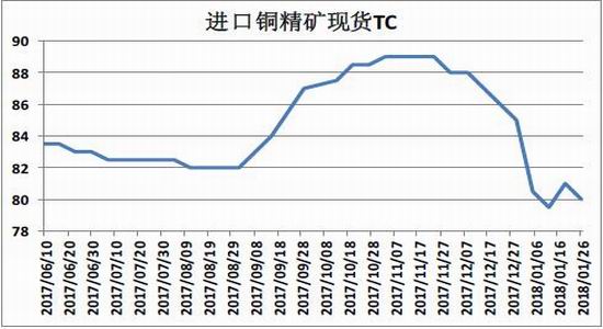 新浪期货:消费淡季库存累计 铜价回调|方正中期