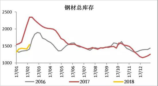 图1：钢材总库存