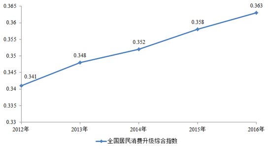 图8 2012-2016年全国居民消费升级综合指数走势图