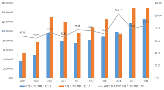 数据来源:Wind资讯,苏宁金融研究院整理