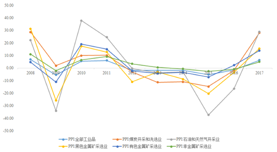 数据来源：wind资讯，苏宁金融研究院