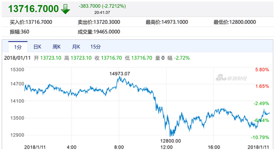 北京时间1月11日,Bitstamp交易所比特币价格走势,比特币盘中最低下挫逾10%(图片来源:新浪财经)