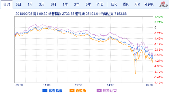 周一美国三大股指走势图（来源：新浪财经）