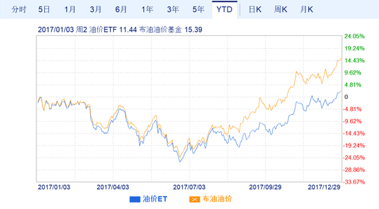 WTI原油基金与布伦特原油基金2017年走势。(图片来源:新浪财经)