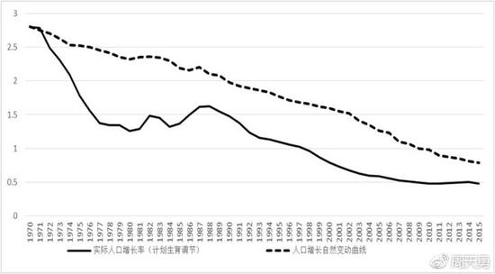 中国人口增长率变化图_黑龙江 人口增长率