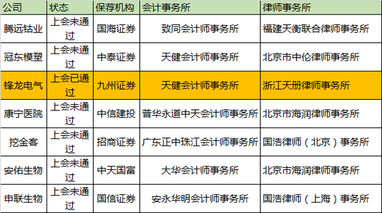 1月23日上会公司及中介机构