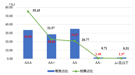 图8  2017年末我国公募<a href='http://www.fishea.cn/mall/'  target='_blank'>债券</a><a href='http://www.fishea.cn/mall/'  target='_blank'>市场</a>主要存量信用债级别分布 资料来源：联合资信COS系统