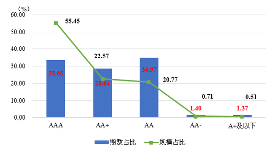 图8  2017年末我国公募债券市场主要存量信用债级别分布 资料来源：联合资信COS系统