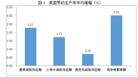 图3 美国劳动生产率年均增幅（%）