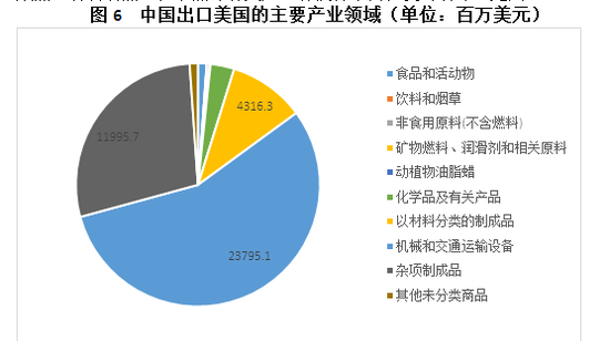 图6 中国出口美国的主要产业领域（单位：百万美元）