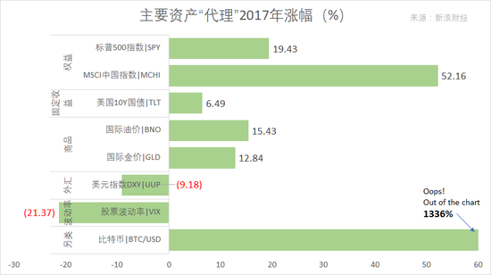 本着化繁就简原则，《线索Clues》梳理了权益、固定收益、大宗商品、外汇、另类资产，以及波动率六个方面不同“代理”的市场表现，并尝试分析影响它们的驱动因素。（图片来源：新浪财经）