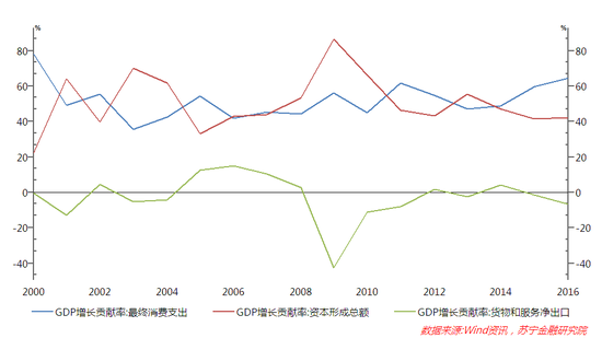 图1 2000-2016年消费、投资、出口对GDP增长的贡献率（%）