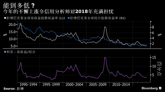 信贷市场疯狂上涨 华尔街分析师对2018年看法