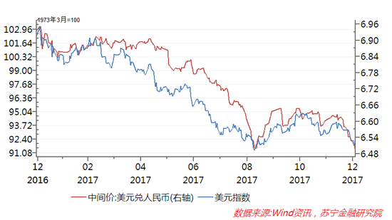 2018年人民币汇率将往何处去?|经济|东北|毛振
