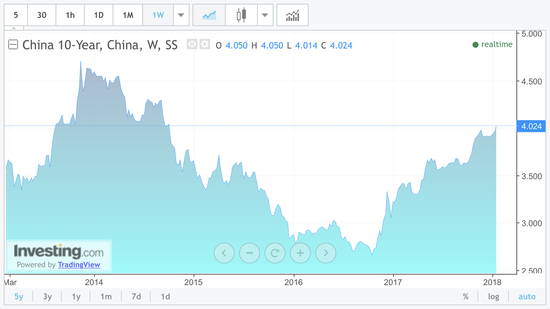 中国10Y国债收益率升至三年多高位
（图片来源：Investing.com)