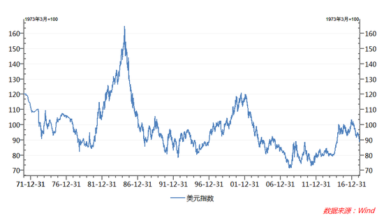 美元指数的历史走势图