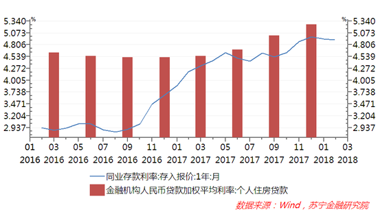 银行为何对房贷避而远之？