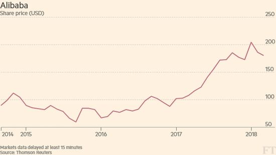FT认为，阿里巴巴在2018年经历的股价上涨，本身就直接反映了市场对阿里巴巴的高度热情