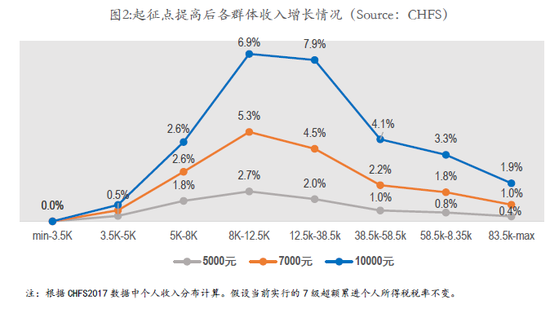 甘犁:个税起征点提高后中等收入阶层获益最大