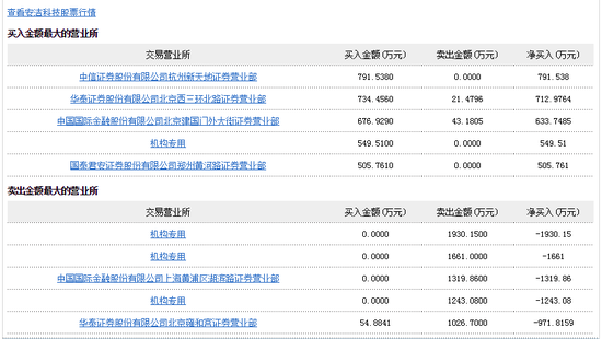 安洁科技龙虎榜