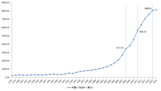 图3 1978-2016年中国人均GDP走势图(单位:美元)