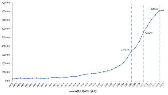 图3 1978-2016年中国人均GDP走势图(单位:美