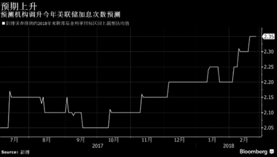 图为预测机构对今年美联储加息次数预测