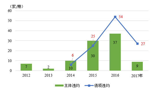 图9  2012年-2017年我国<a href='http://www.fishea.cn/mall/'  target='_blank'>债券</a><a href='http://www.fishea.cn/mall/'  target='_blank'>市场</a>违约事件统计 <a href='http://www.fishea.cn/mall/'  target='_blank'>数据</a>来源：联合资信COS系统