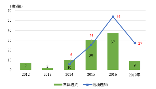 图9  2012年-2017年我国债券市场违约事件统计 数据来源：联合资信COS系统