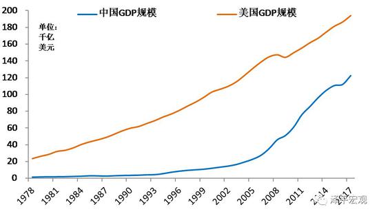 图3：中美GDP规模：1978-2017年